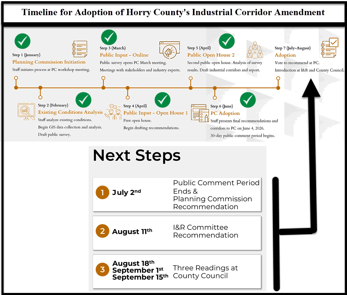 Horry County’s “Industrial Corridor Amendment” 