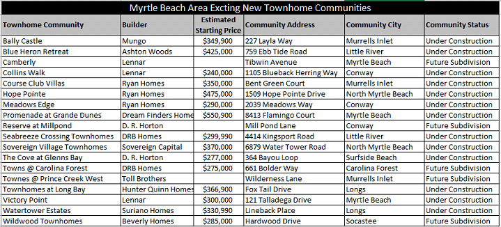Myrtle Beach area exciting new townhome communities