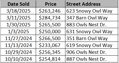 Recently sold homes in Night Owl Farms by Beverly Homes - data courtesy Horry County Land Records