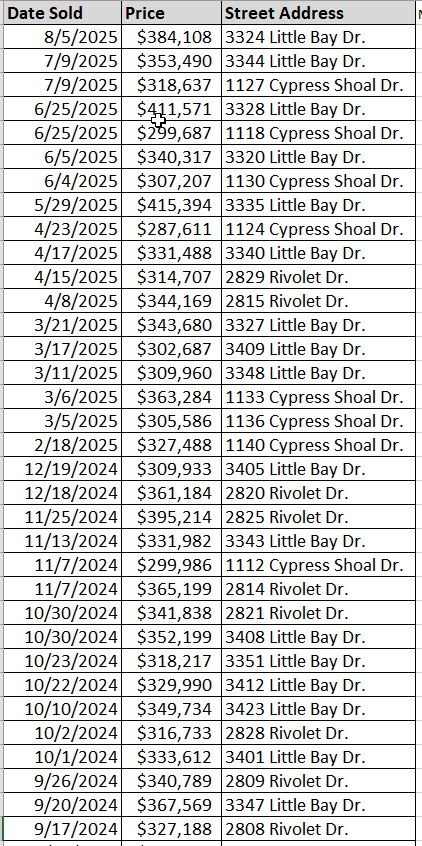 Rivertown Row North recently sold homes by Beverly Homes - data courtesy Horry County Land Records