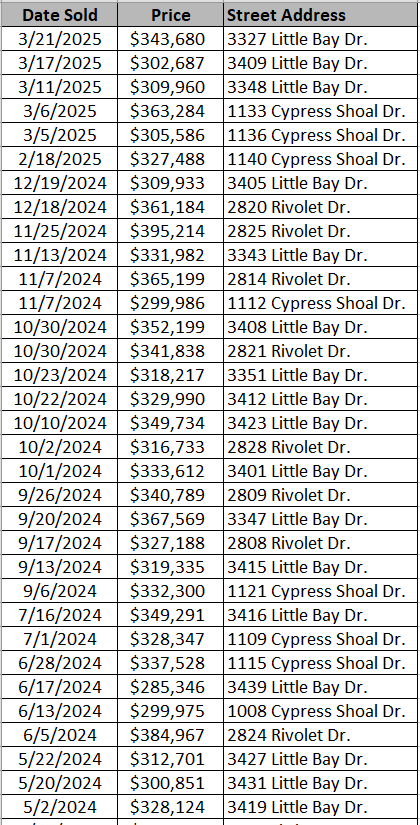 Rivertown Row North recently sold homes by Beverly Homes - data courtesy Horry County Land Records