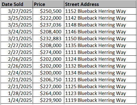 Collins Walk Townhomes recently sold by Lennar