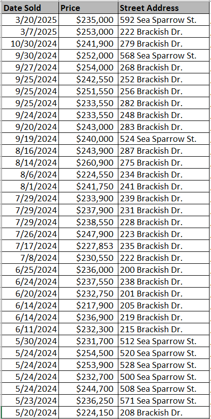Cooper's Bluff Townhomes recently sold - data courtesy Horry County Land Records