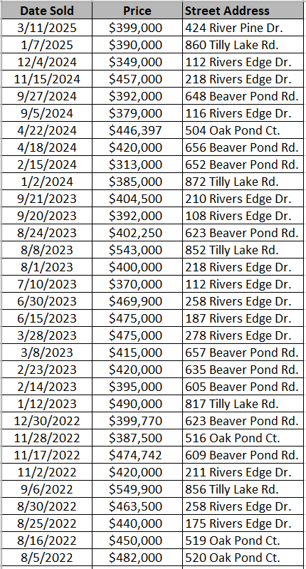 Rivers Edge Plantation community in Conway - homes that have recently sold. - data courtesy of Horry County Land Records