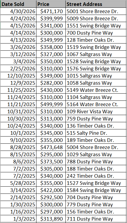 Cooper's Bluff Homes recently sold - data courtesy of Horry County Land Records