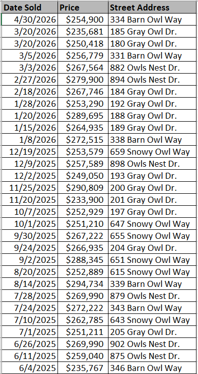 Recently sold homes in Night Owl Farms by Beverly Homes - data courtesy Horry County Land Records