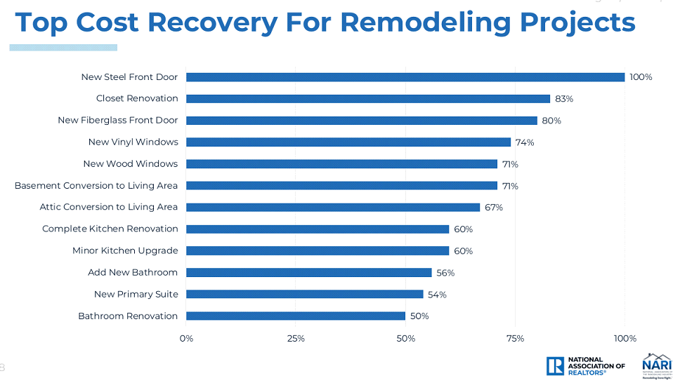 The 2025 Remodeling Impact Report by the National Association of Realtors Research Group 