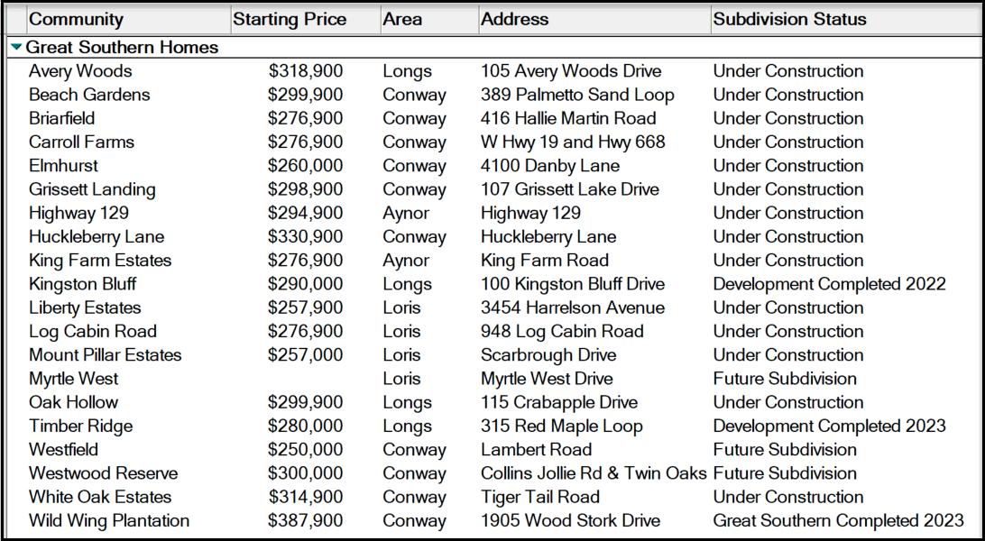 Great Southern Homes communities in the Myrtle Beach area.