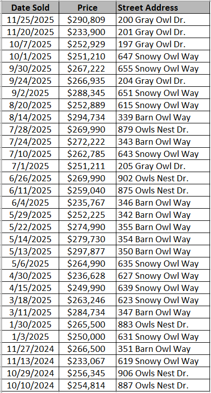 Recently sold homes in Night Owl Farms by Beverly Homes - data courtesy Horry County Land Records