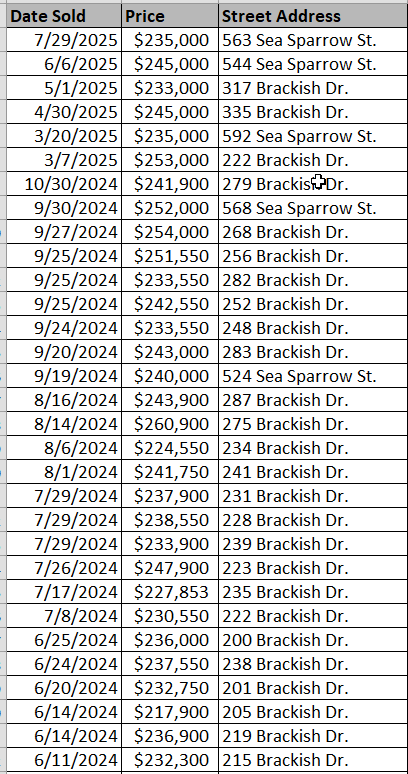 Cooper's Bluff Townhomes recently sold - data courtesy Horry County Land Records