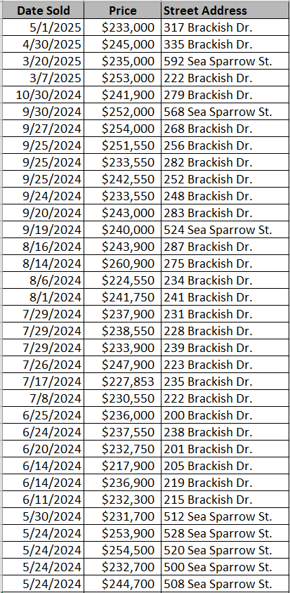 Cooper's Bluff Townhomes recently sold - data courtesy Horry County Land Records